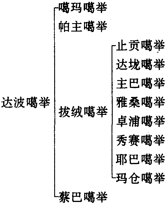 A、噶舉派簡說